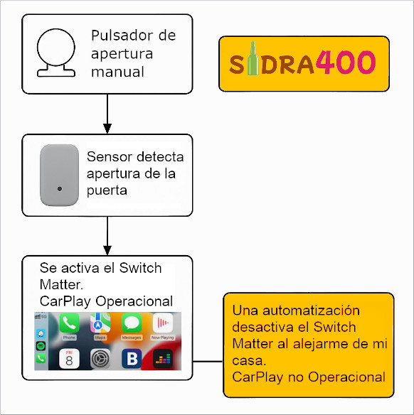 Image:Abridor de garaje CarPlay para gente prevenida (Versión HomeKit)